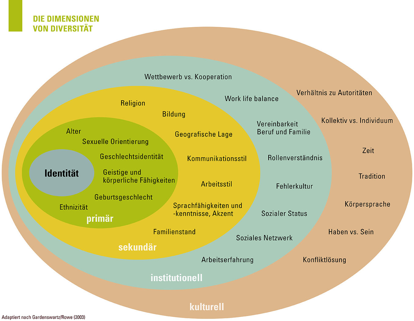 Die DImension von Diversität