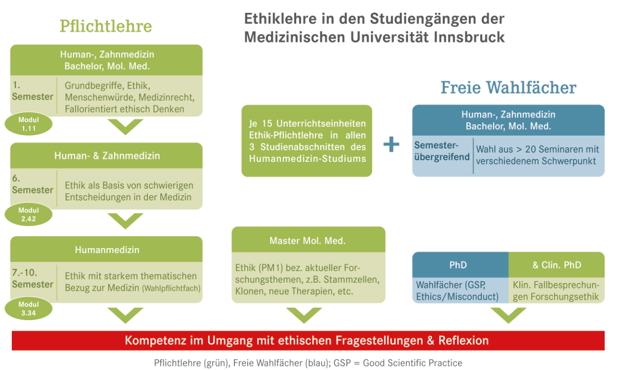 Schematische Darstellung der Ethiklehre in den Studiengängen der MUI