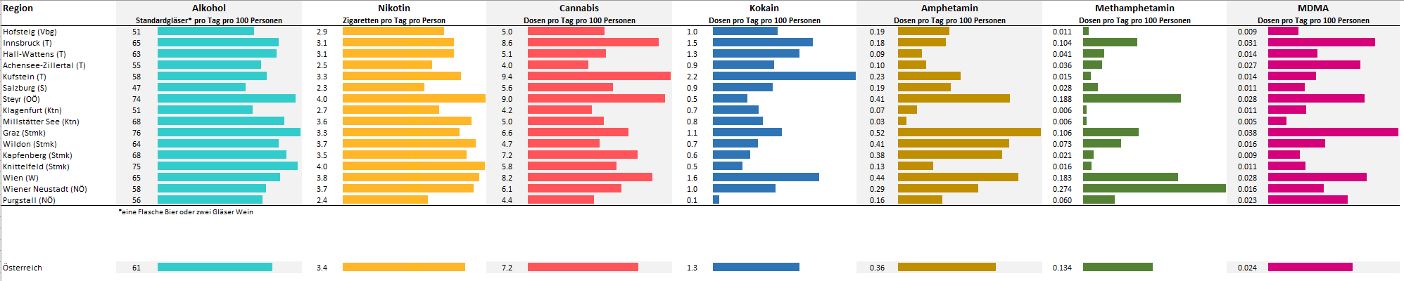 Übersicht des Pro-Kop-Kosnum in Österreich
