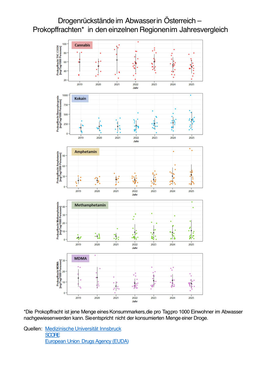 Drogenrückstände im Abwasser in Österreich – Prokopffrachten in den einzelnen Regionen im Jahresvergleich.
